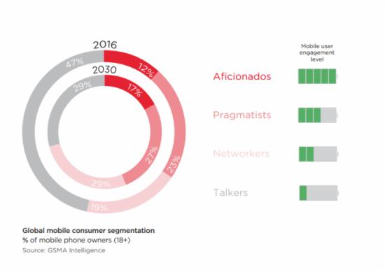 2017年2月中国智能手机普及率排名全球第28 