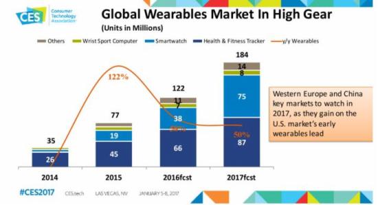 2017年美国消费电子市场预测报告(2) - 国际电