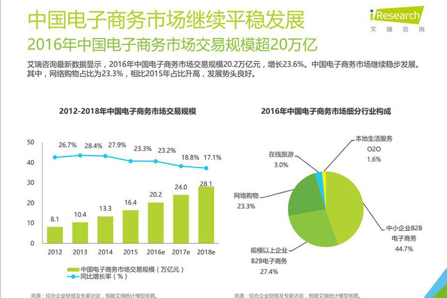 中国移动电商行业发展背景报告