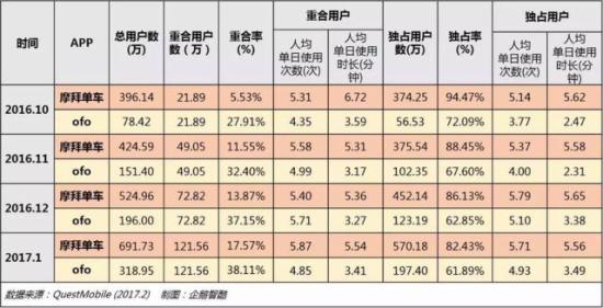 共享单车数据报告:摩拜ofo们的用户与未来