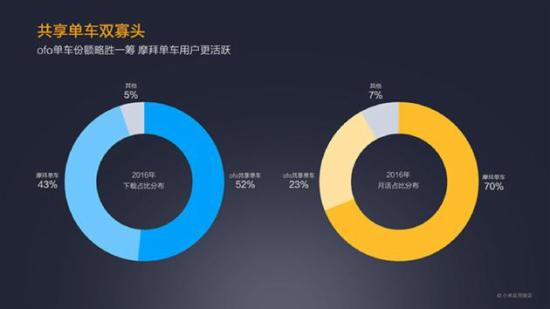 小米应用商店报告:共享单车和短视频最火爆_烟