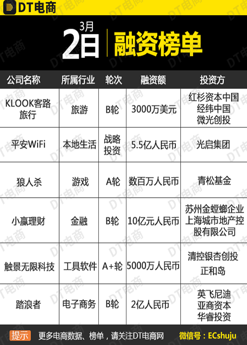 3月2日融资榜：光启伴平安拓WiFi市场