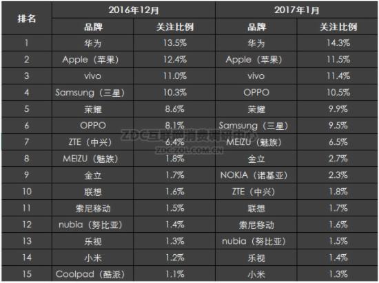 2017年1月中国手机市场数据分析报告 - 品牌商