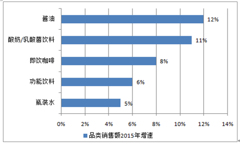 2016年中国食品饮料行业消费观念分析