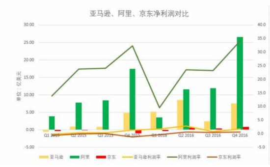 零售数据