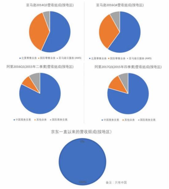 零售数据