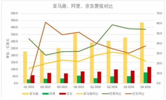 零售数据