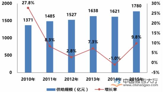 2010-2015年中国商用冷链供给规模分析