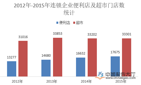 2012年-2015年连锁企业便利店及超市门店数统计