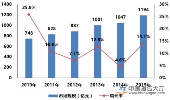 2010-2015年中国商用冷链市场规模分析