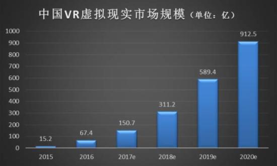 2017中国VR市场发展现状分析及未来趋势