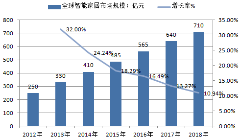 智能家居行业发展现状及前景预测 行业分析 dt电商