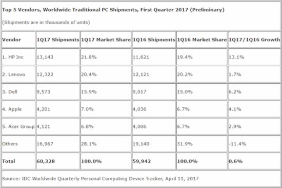 2017年第一季度PC出货量与市场份额