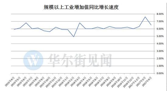 规模以上工业增加值同比增长速度