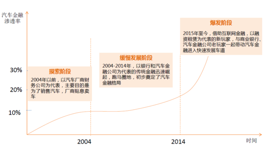 融资租赁兴起，新老玩家重塑汽车消费金融格局 