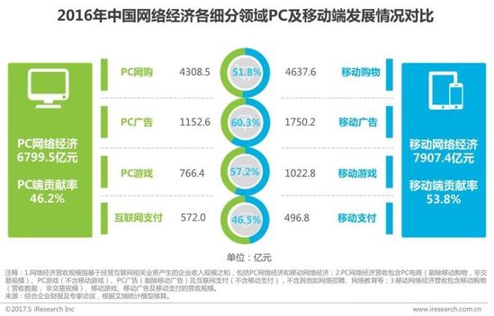 电子商务经济总量_电子商务图片(3)