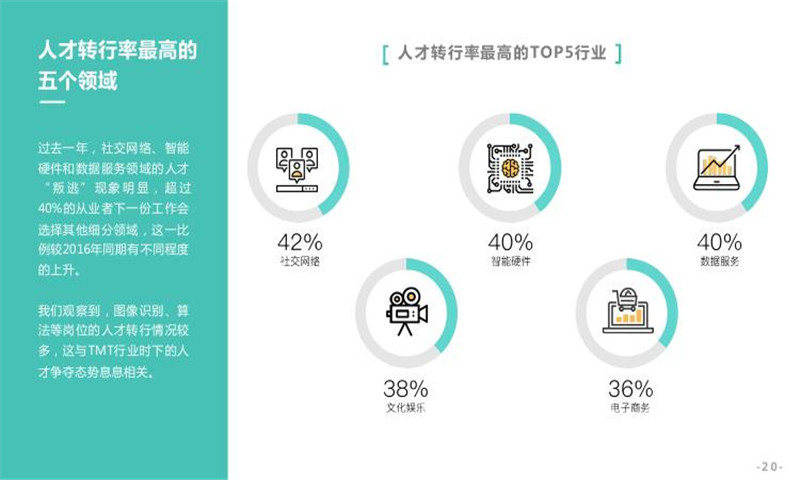 互联网运营招聘_北森 2017 2018年中国企业招聘指数 BRI 报告 Useit 知识库(3)