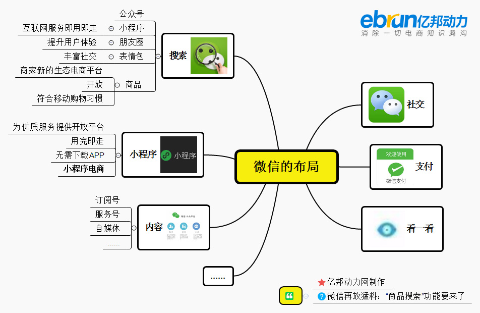 思维导图:微信的布局