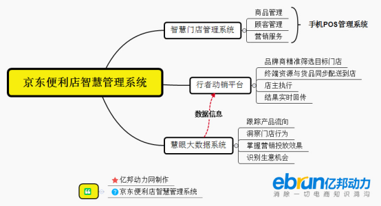 思维导图:京东便利店智慧管理系统 该系统是由智慧门店管理系统,行者