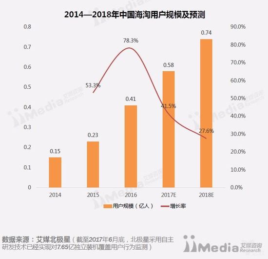 2014年-2018年中国海淘用户规模及预测