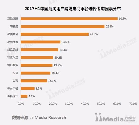 2017H1中国海淘用户跨境电商平台选择考虑因素分布
