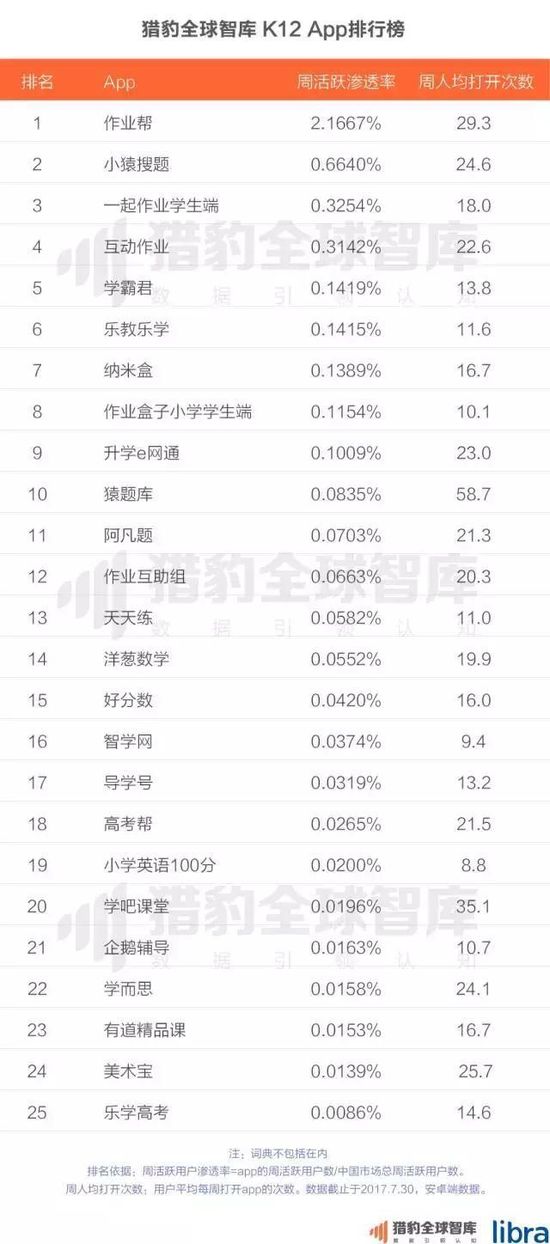 2017中国在线教育app排行榜：K12、英语培训未来的发展，可能要问AI