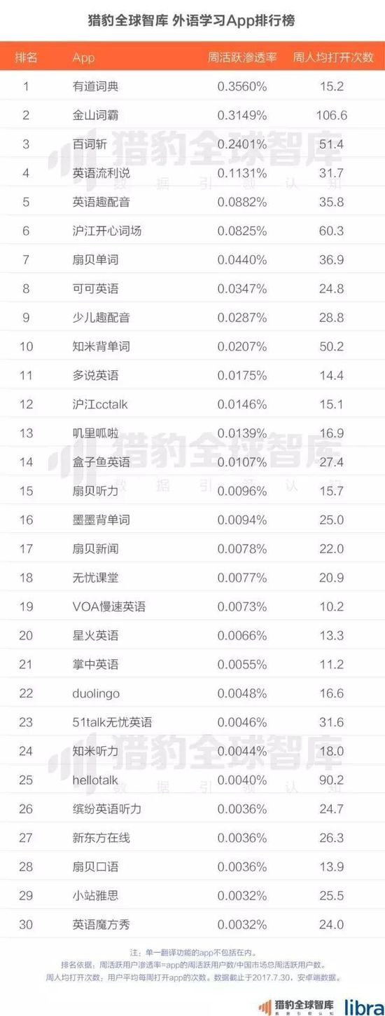 2017中国在线教育app排行榜：K12、英语培训未来的发展，可能要问AI