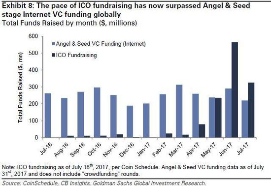 ICO募资数额超过早期VC投资，有家公司ICO融了2.5亿美元