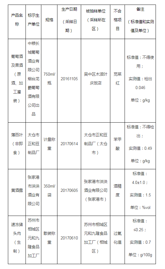  不合格食品抽检名单