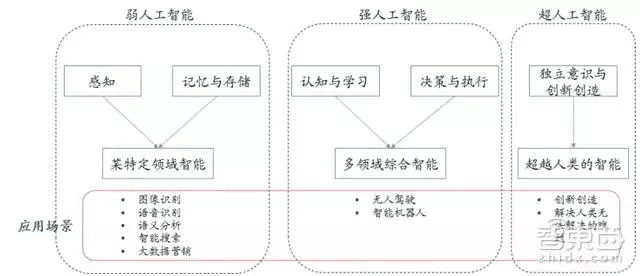 *人工智能分类与应用场景