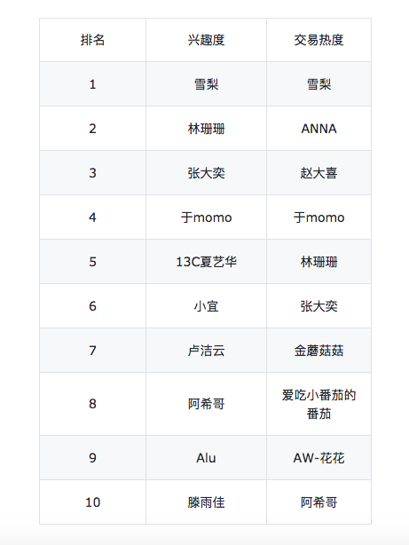 阿里:网红互联网消费影响力指数 - 其他 - 亿邦动