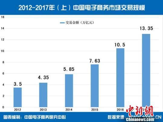 中国电商交易市场发展势如破竹上半年同比增27.1%
