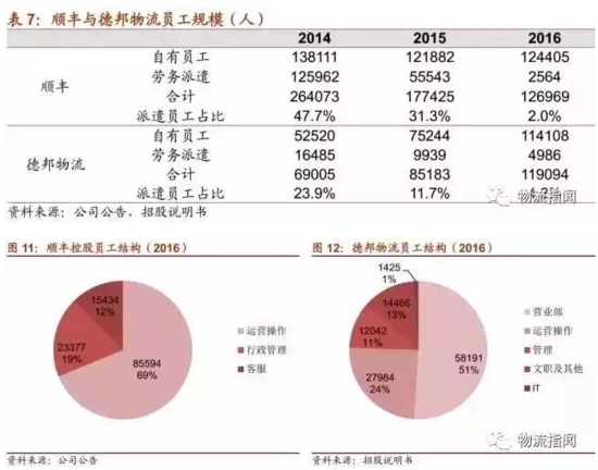 王者之争:顺丰VS德邦 关键数据在这里