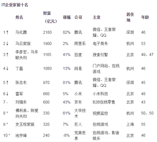 胡润IT企业家榜前十名