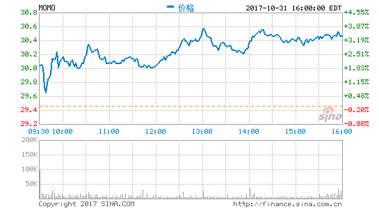 陌陌11月28日发布第三季度财报