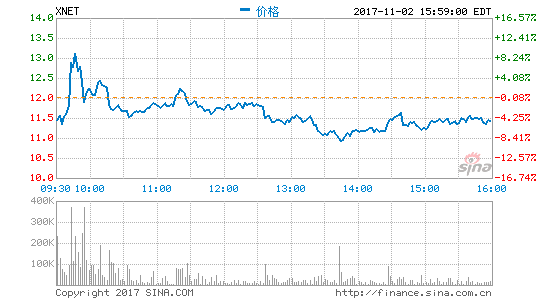 迅雷11月16日发布第三季度财报