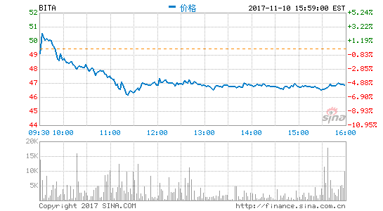 易车网11月20日发布2017财年第三季度财报