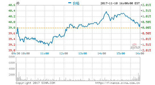 财报好于预期 京东股价盘前大涨逾7%