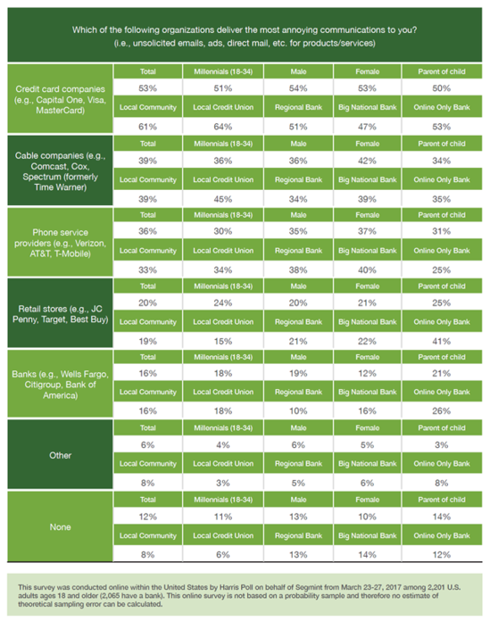 Segmint：2/3的银行客户认为零售网站比银行更了解自己
