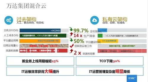 EMC咨询服务万达案例