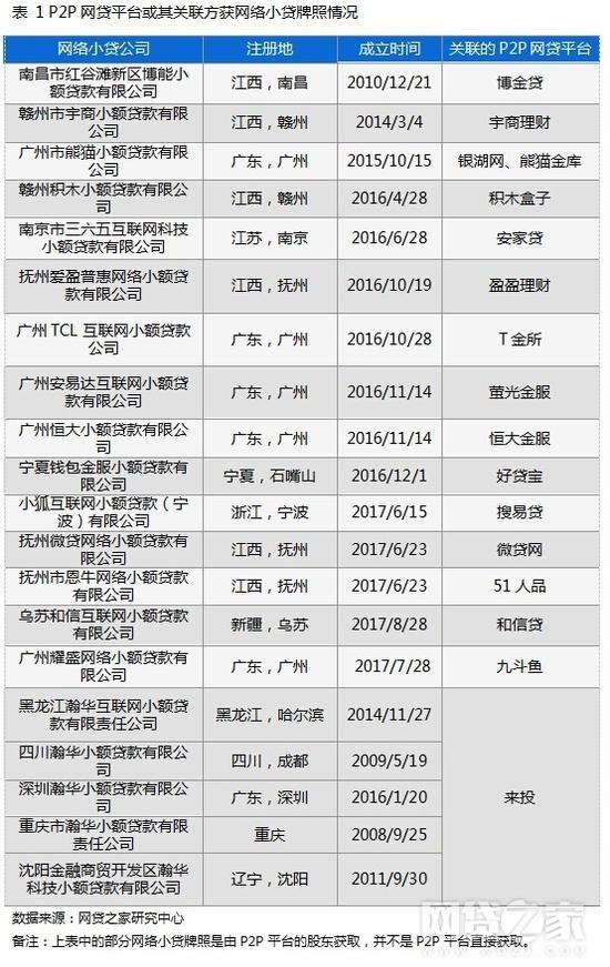 2. 现金贷或其关联方获网络小贷牌照情况