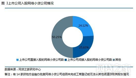 三、P2P平台和现金贷平台涉足网络小贷情况