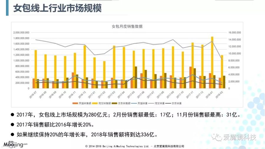 【图说】2018年第一季度女包电商行业分析