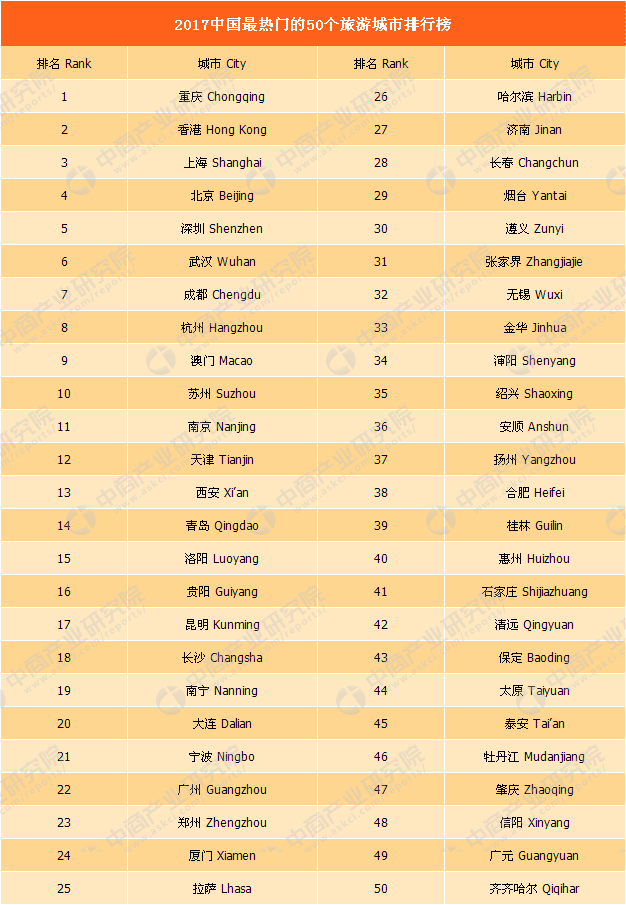 2017中国最热门的50个旅游城市排行榜