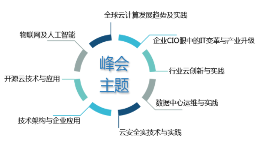 中国国际云计算CIO技术峰会将举办