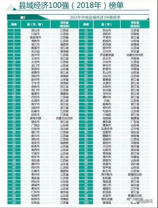 2018中国县域经济百强排行榜