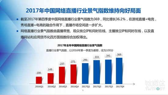 2017年中国网络直播行业景气指数连续四个季度高速增长 