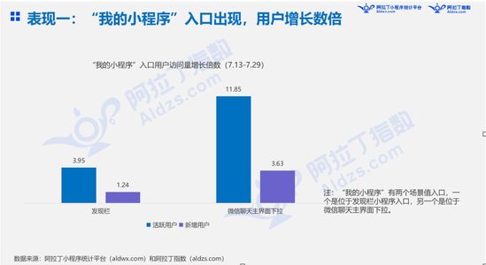 最前线 | 上线19天后，微信“我的小程序”场景能量初显