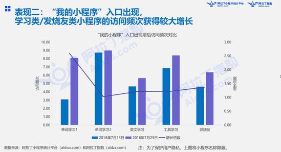 最前线 | 上线19天后，微信“我的小程序”场景能量初显