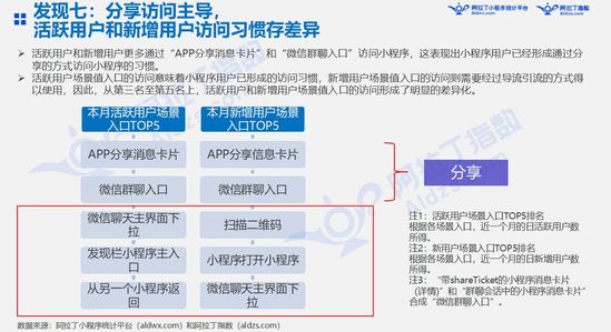 最前线 | 上线19天后，微信“我的小程序”场景能量初显